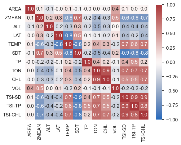 Correlation Matrix